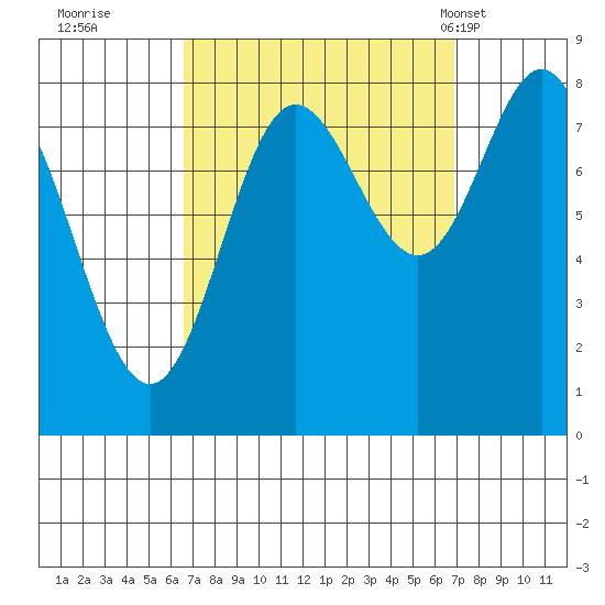Sea Otter Harbor tide chart for Wednesday, September 21, 2022