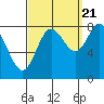 Sea Otter Harbor tide chart for Wednesday, September 21, 2022