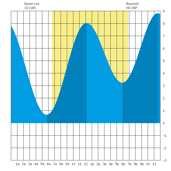 Sea Otter Harbor tide chart for Thursday, September 22, 2022