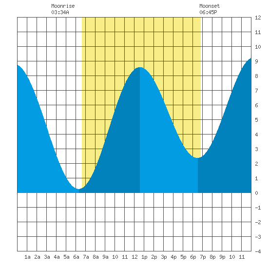Sea Otter Harbor tide chart for Friday, September 23, 2022
