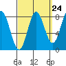 Sea Otter Harbor tide chart for Saturday, September 24, 2022