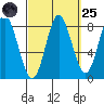 Sea Otter Harbor tide chart for Sunday, September 25, 2022