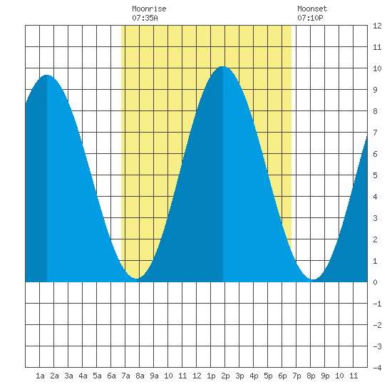 Sea Otter Harbor tide chart for Monday, September 26, 2022