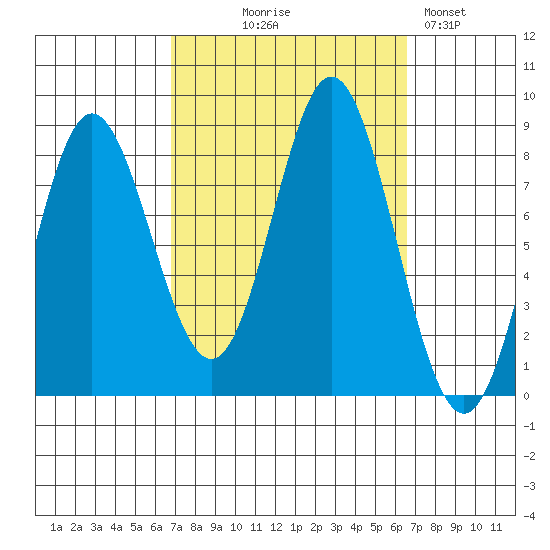 Sea Otter Harbor tide chart for Wednesday, September 28, 2022