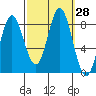 Sea Otter Harbor tide chart for Wednesday, September 28, 2022