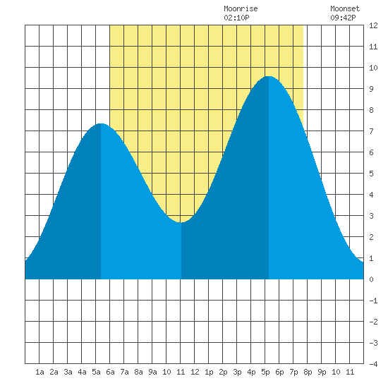 Sea Otter Harbor tide chart for Friday, September 2, 2022