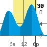 Sea Otter Harbor tide chart for Friday, September 30, 2022