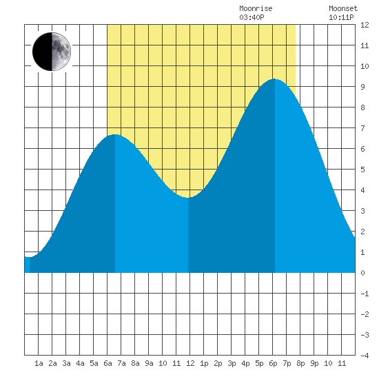 Sea Otter Harbor tide chart for Saturday, September 3, 2022