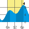 Sea Otter Harbor tide chart for Sunday, September 4, 2022