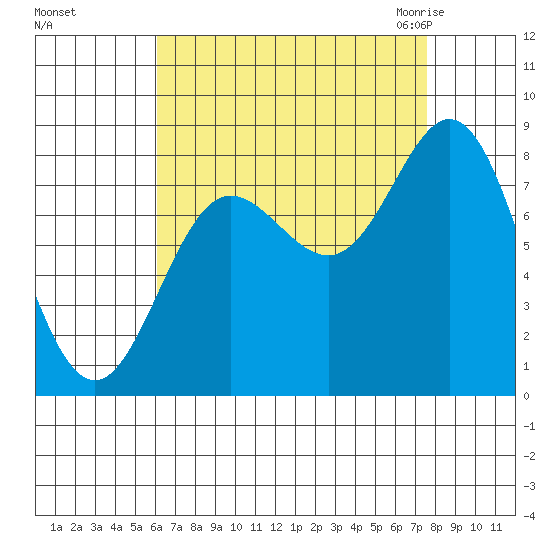Sea Otter Harbor tide chart for Monday, September 5, 2022