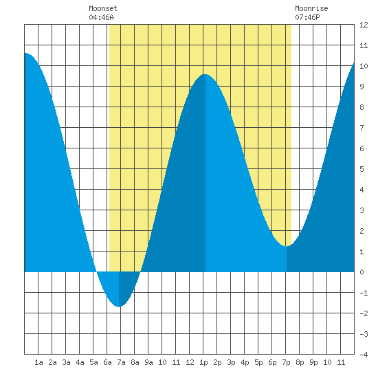 Sea Otter Harbor tide chart for Friday, September 9, 2022