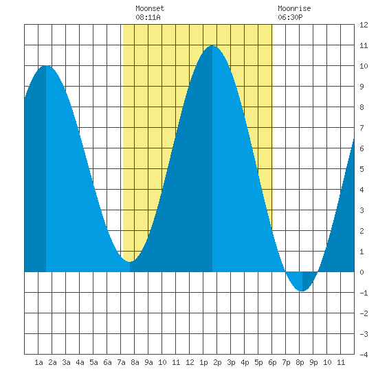 Sea Otter Harbor tide chart for Monday, October 10, 2022