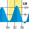 Sea Otter Harbor tide chart for Monday, October 10, 2022