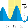 Sea Otter Harbor tide chart for Tuesday, October 11, 2022