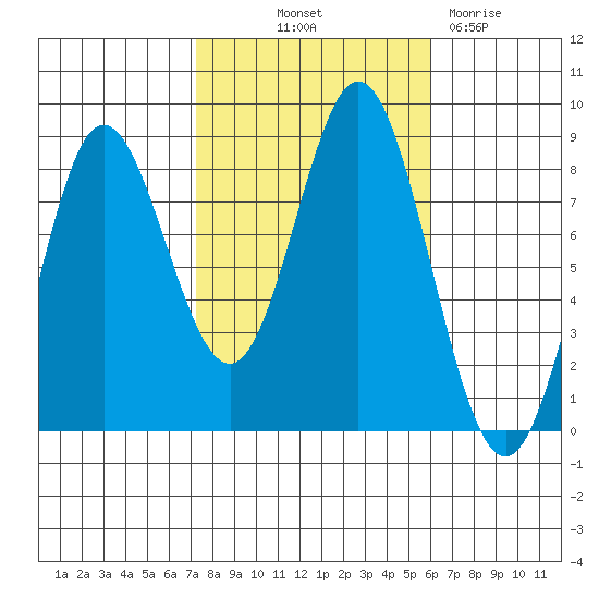 Sea Otter Harbor tide chart for Wednesday, October 12, 2022