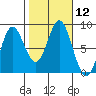 Sea Otter Harbor tide chart for Wednesday, October 12, 2022