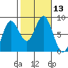 Sea Otter Harbor tide chart for Thursday, October 13, 2022