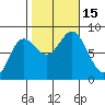Sea Otter Harbor tide chart for Saturday, October 15, 2022