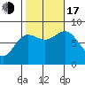 Sea Otter Harbor tide chart for Monday, October 17, 2022