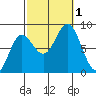 Sea Otter Harbor tide chart for Saturday, October 1, 2022