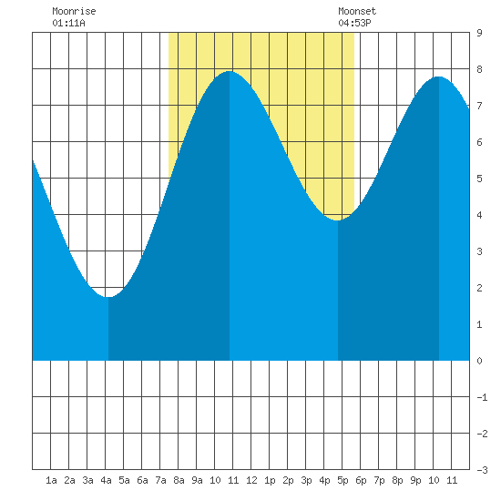 Sea Otter Harbor tide chart for Thursday, October 20, 2022