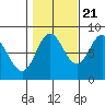 Sea Otter Harbor tide chart for Friday, October 21, 2022