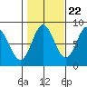 Sea Otter Harbor tide chart for Saturday, October 22, 2022