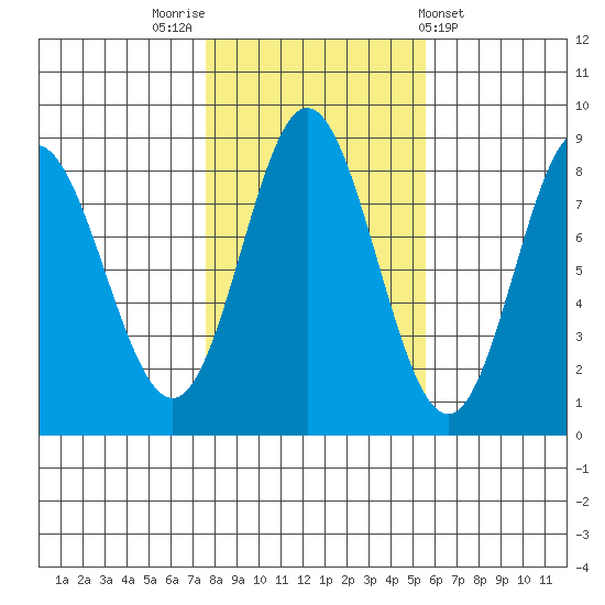 Sea Otter Harbor tide chart for Sunday, October 23, 2022