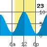 Sea Otter Harbor tide chart for Sunday, October 23, 2022