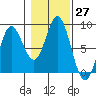 Sea Otter Harbor tide chart for Thursday, October 27, 2022