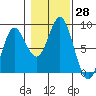 Sea Otter Harbor tide chart for Friday, October 28, 2022