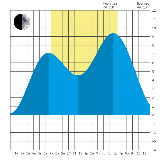 Sea Otter Harbor tide chart for Sunday, October 2, 2022