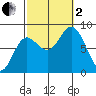 Sea Otter Harbor tide chart for Sunday, October 2, 2022