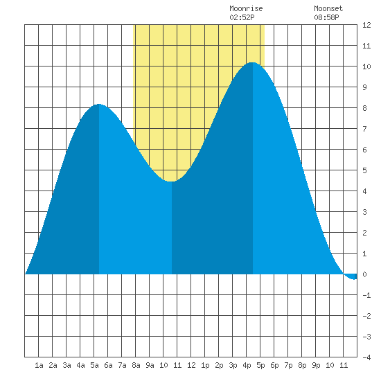 Sea Otter Harbor tide chart for Sunday, October 30, 2022