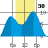 Sea Otter Harbor tide chart for Sunday, October 30, 2022