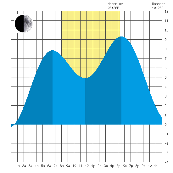 Sea Otter Harbor tide chart for Monday, October 31, 2022