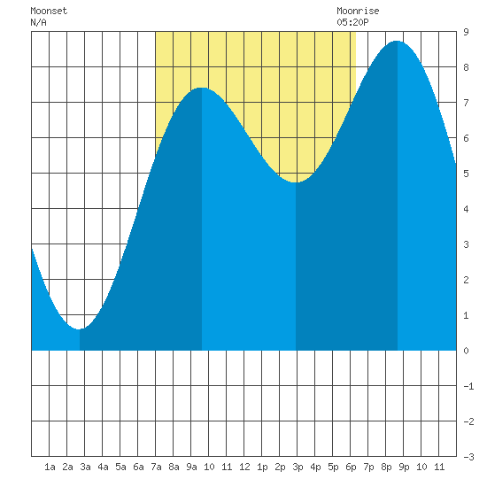 Sea Otter Harbor tide chart for Tuesday, October 4, 2022
