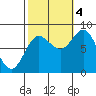 Sea Otter Harbor tide chart for Tuesday, October 4, 2022
