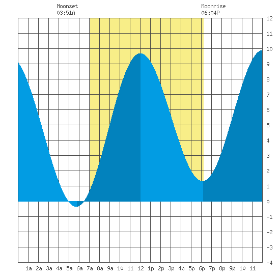Sea Otter Harbor tide chart for Friday, October 7, 2022