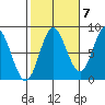 Sea Otter Harbor tide chart for Friday, October 7, 2022