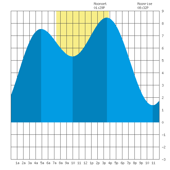Sea Otter Harbor tide chart for Monday, November 14, 2022