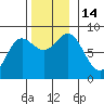 Sea Otter Harbor tide chart for Monday, November 14, 2022