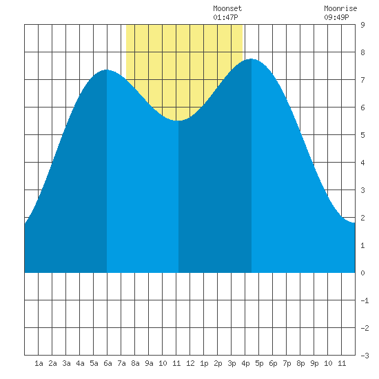Sea Otter Harbor tide chart for Tuesday, November 15, 2022