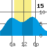 Sea Otter Harbor tide chart for Tuesday, November 15, 2022