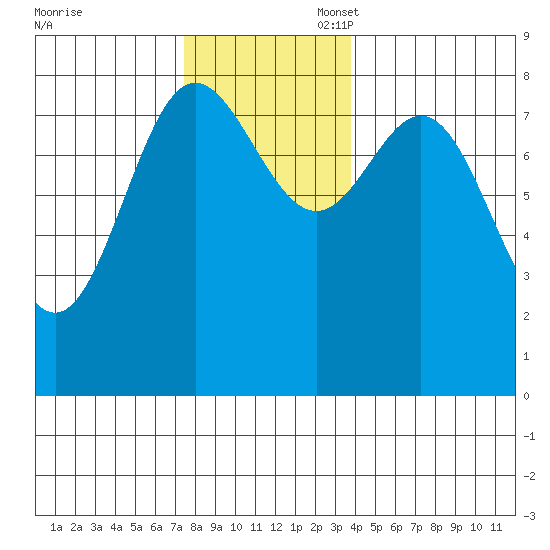 Sea Otter Harbor tide chart for Thursday, November 17, 2022