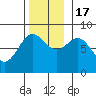 Sea Otter Harbor tide chart for Thursday, November 17, 2022