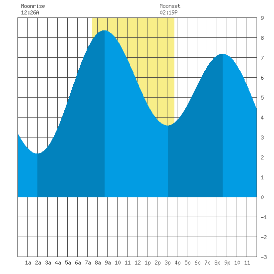 Sea Otter Harbor tide chart for Friday, November 18, 2022