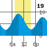 Sea Otter Harbor tide chart for Saturday, November 19, 2022