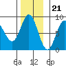 Sea Otter Harbor tide chart for Monday, November 21, 2022