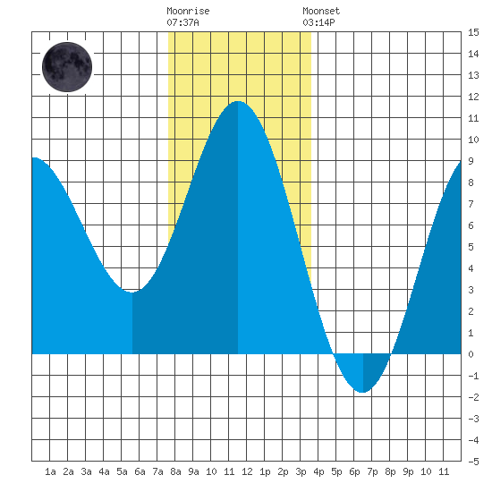 Sea Otter Harbor tide chart for Wednesday, November 23, 2022